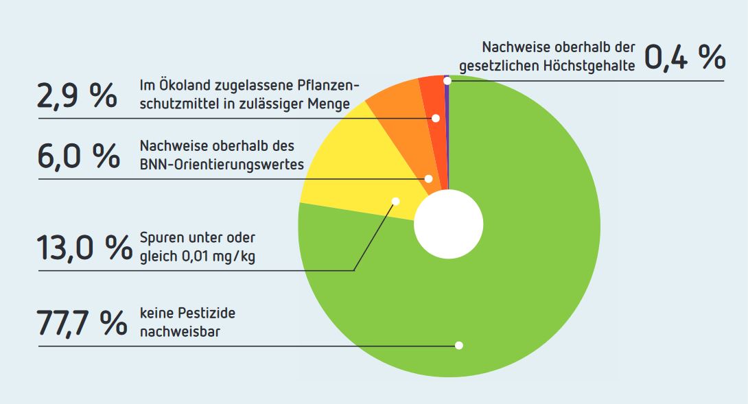 In 77,7 Prozent der vom BNN-Pestizidmonitoring untersuchten Proben fanden sich keinerlei Spuren. 